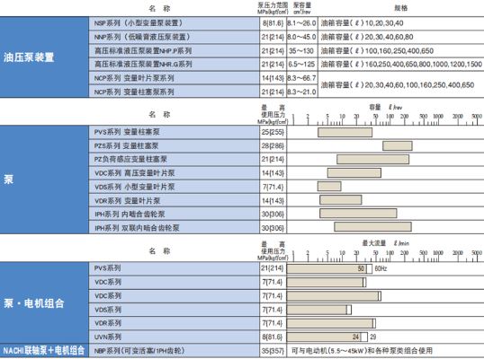 PVS 系列不二越NACHI變量柱塞泵特點，參數及型號說明