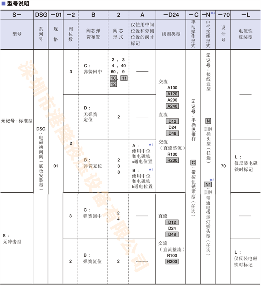 DSG-01電磁閥型號(hào)說(shuō)明